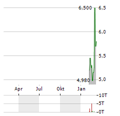 NORDEX SE ADR Aktie Chart 1 Jahr