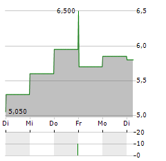 NORDEX SE ADR Aktie 5-Tage-Chart