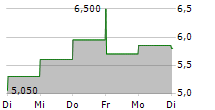 NORDEX SE ADR 5-Tage-Chart