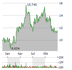 NORDEX SE Jahres Chart