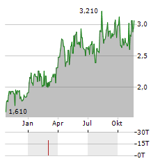 NORDHEALTH Aktie Chart 1 Jahr