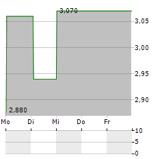 NORDHEALTH Aktie 5-Tage-Chart