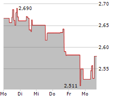 NORDIC AMERICAN TANKERS LTD Chart 1 Jahr