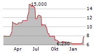 NORDIC AQUA PARTNERS AS Chart 1 Jahr