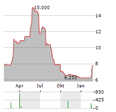 NORDIC AQUA PARTNERS Aktie Chart 1 Jahr