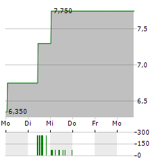 NORDIC AQUA PARTNERS Aktie 5-Tage-Chart