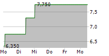 NORDIC AQUA PARTNERS AS 5-Tage-Chart