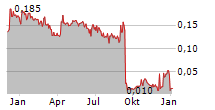 NORDIC FINANCIALS ASA Chart 1 Jahr