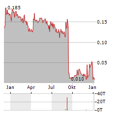 NORDIC FINANCIALS Aktie Chart 1 Jahr