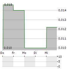 NORDIC FINANCIALS Aktie 5-Tage-Chart