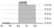 NORDIC FINANCIALS ASA 5-Tage-Chart