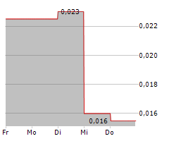 NORDIC NICKEL LIMITED Chart 1 Jahr