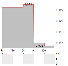 NORDIC NICKEL Aktie 5-Tage-Chart