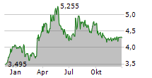 NORDIC PAPER HOLDING AB Chart 1 Jahr