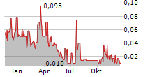 NORDIC RESOURCES LTD Chart 1 Jahr