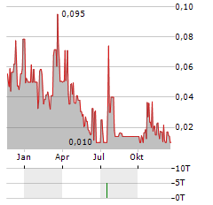 NORDIC RESOURCES Aktie Chart 1 Jahr