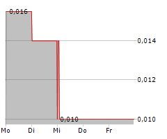 NORDIC RESOURCES LTD Chart 1 Jahr