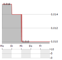 NORDIC RESOURCES Aktie 5-Tage-Chart