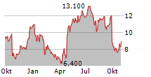 NORDIC SEMICONDUCTOR ASA ADR Chart 1 Jahr