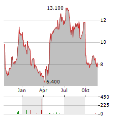 NORDIC SEMICONDUCTOR ASA ADR Aktie Chart 1 Jahr