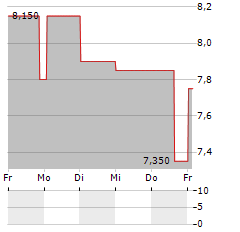 NORDIC SEMICONDUCTOR ASA ADR Aktie 5-Tage-Chart