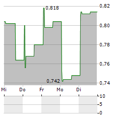 NORDITEK GROUP Aktie 5-Tage-Chart