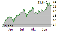 NORDNET AB Chart 1 Jahr