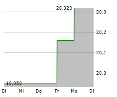 NORDNET AB Chart 1 Jahr