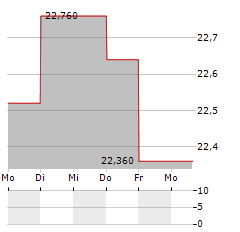 NORDNET Aktie 5-Tage-Chart