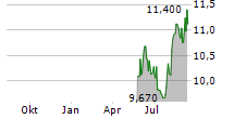 NORDREST HOLDING AB Chart 1 Jahr