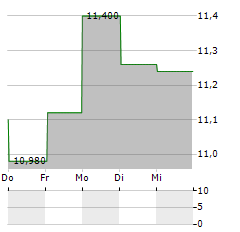 NORDREST Aktie 5-Tage-Chart