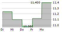 NORDREST HOLDING AB 5-Tage-Chart