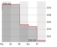 NORDSON CORPORATION Chart 1 Jahr