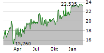 NORDSTROM INC Chart 1 Jahr