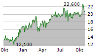 NORDSTROM INC Chart 1 Jahr