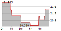 NORDSTROM INC 5-Tage-Chart