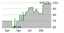 NORDWEST INDUSTRIE GROUP GMBH Chart 1 Jahr