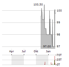 NORDWEST INDUSTRIE Aktie Chart 1 Jahr