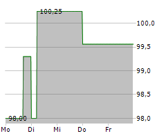 NORDWEST INDUSTRIE GROUP GMBH Chart 1 Jahr