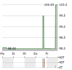 NORDWEST INDUSTRIE Aktie 5-Tage-Chart