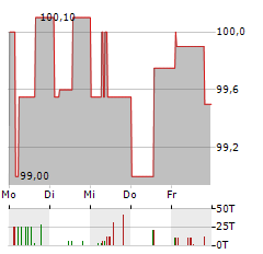 NORDWEST INDUSTRIE Aktie 5-Tage-Chart