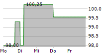 NORDWEST INDUSTRIE GROUP GMBH 5-Tage-Chart