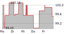 NORDWEST INDUSTRIE GROUP GMBH 5-Tage-Chart