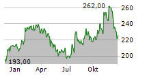 NORFOLK SOUTHERN CORPORATION Chart 1 Jahr