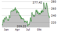 NORFOLK SOUTHERN CORPORATION Chart 1 Jahr