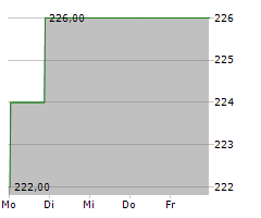 NORFOLK SOUTHERN CORPORATION Chart 1 Jahr