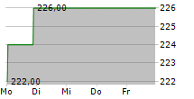 NORFOLK SOUTHERN CORPORATION 5-Tage-Chart