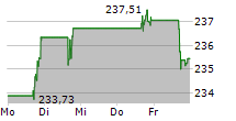 NORFOLK SOUTHERN CORPORATION 5-Tage-Chart