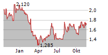 NORRHYDRO GROUP OYJ Chart 1 Jahr