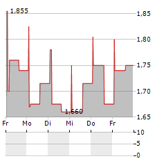 NORRHYDRO GROUP Aktie 5-Tage-Chart